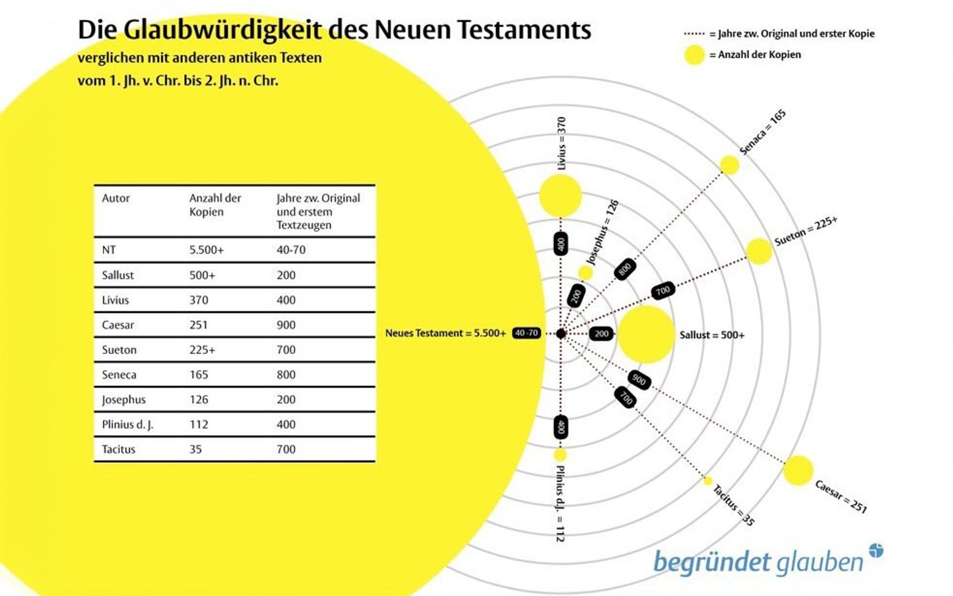 Handschriftenvergleich Neues Testament