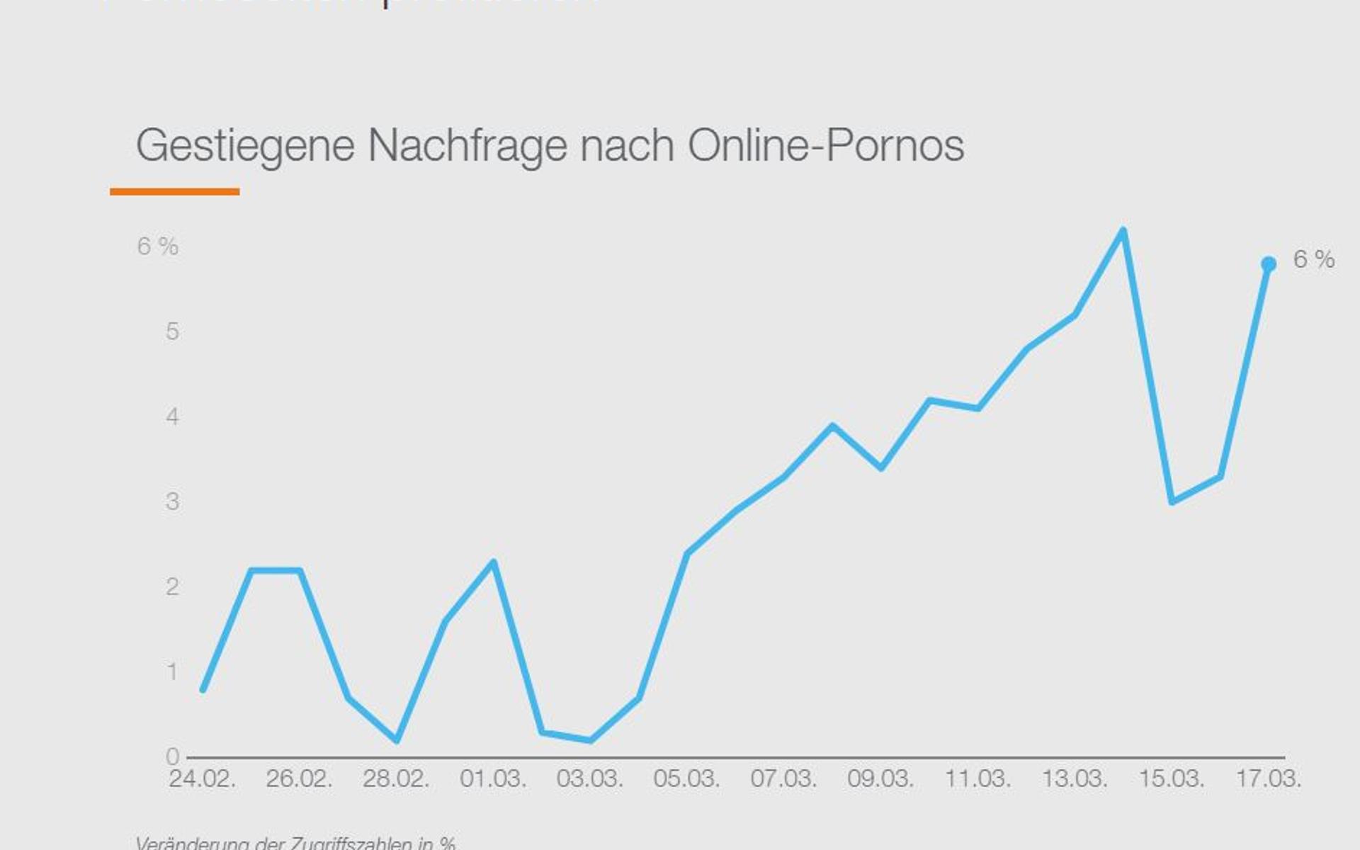 Statistik des pornografischen Konsums